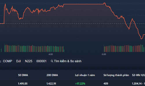 Vì sao thanh khoản giảm sốc?