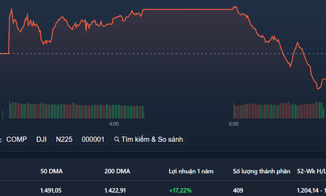 VN-Index đóng cửa sát đáy thấp nhất ngày.