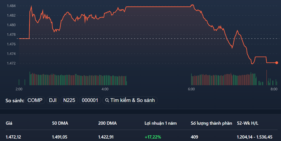 VN-Index đóng cửa sát đáy thấp nhất ngày.