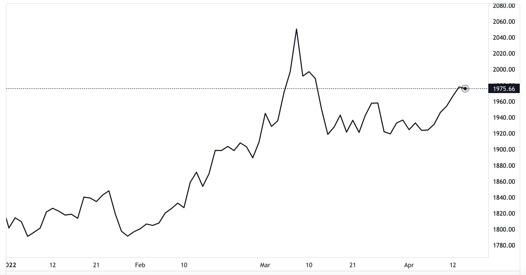Diễn biến gi&aacute; v&agrave;ng thế giới từ đầu năm đến nay. Đơn vị: USD/oz - Nguồn: TradingView.
