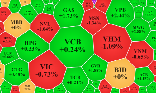 Cổ phiếu dầu khí, hóa chất, bán lẻ tăng dữ dội
