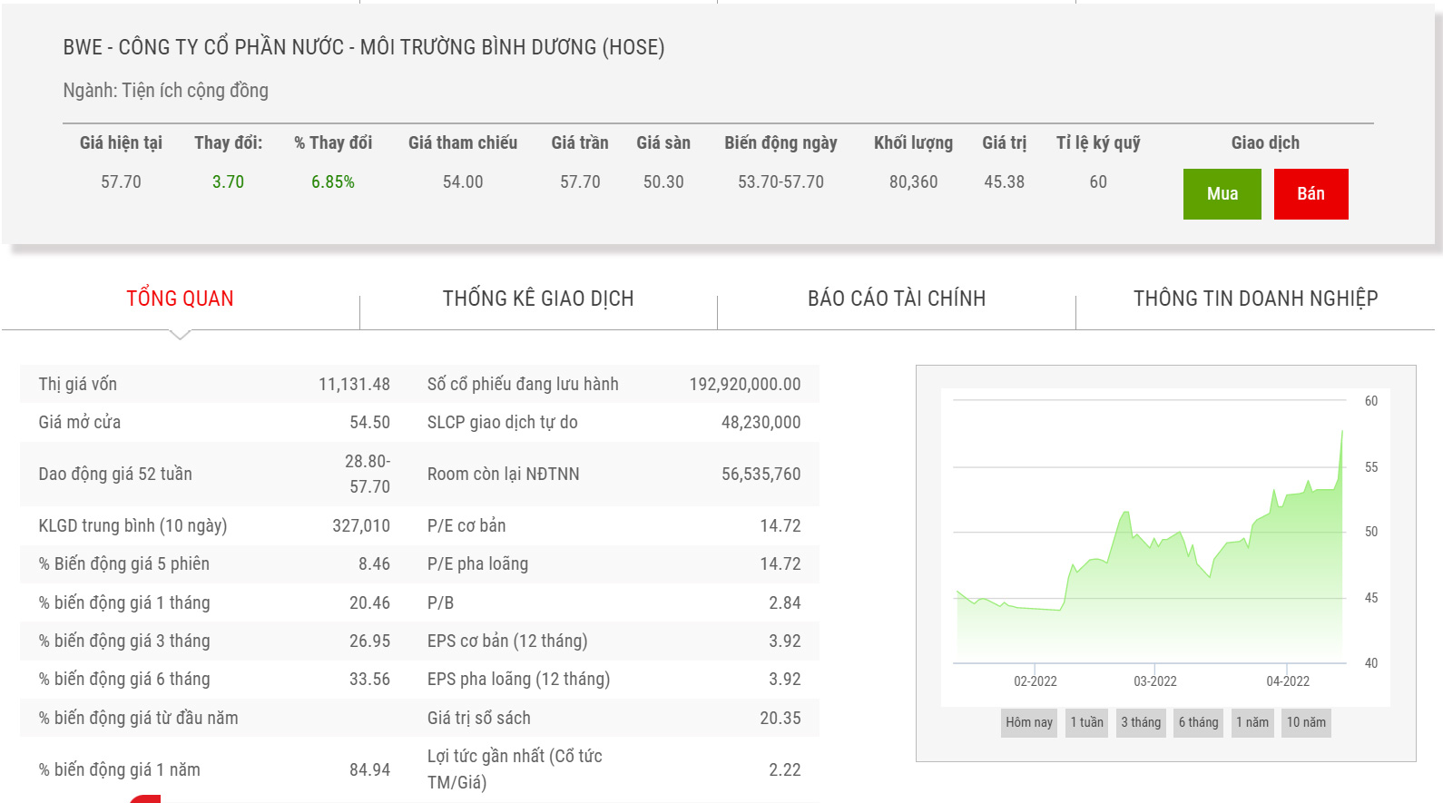 Sơ đồ giá cổ phiếu BWE từ đầu năm 2022.
