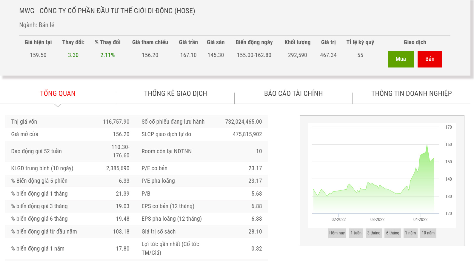 Giá cổ phiếu MWG thời gian qua.