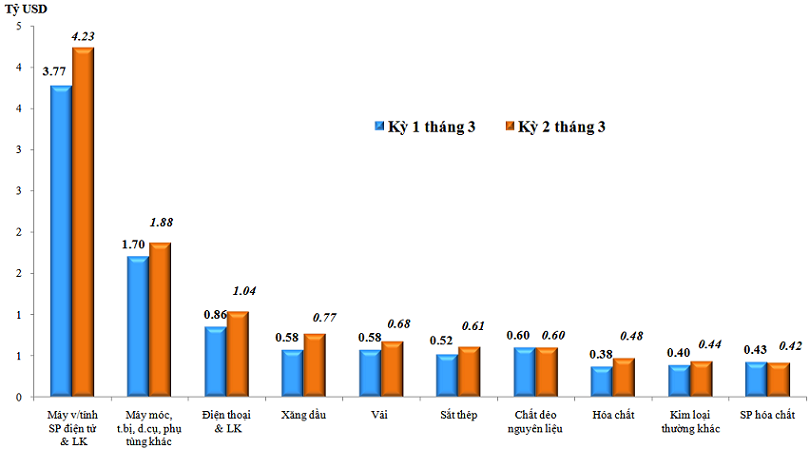 Trị gi&aacute; nhập khẩu của một số nh&oacute;m h&agrave;ng lớn kỳ 2 th&aacute;ng 3/2022 so với kỳ 1 th&aacute;ng 3/2022. Nguồn: Tổng cục Hải quan.