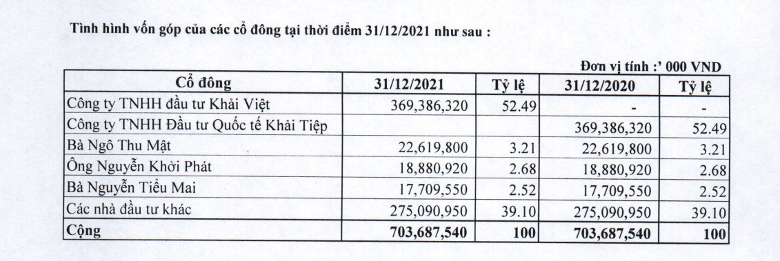 Tình hình vốn góp của cổ đông tại ngày 31/12/2021 của RIC.