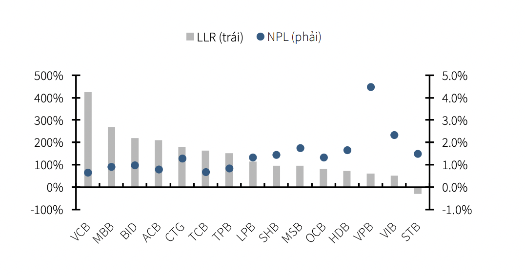 Nợ xấu của TCB thấp nhất to&agrave;n ng&agrave;nh trong khi tỷ lệ bao phủ cao.
