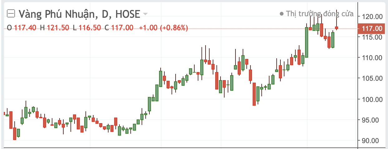 Diễn biến cổ phiếu PNJ.