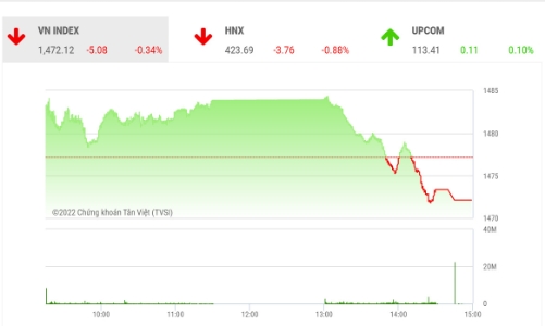 Giảm nhẹ với thanh khoản thấp, công ty chứng khoán cho rằng có khả năng thị trường đã tạo đáy?