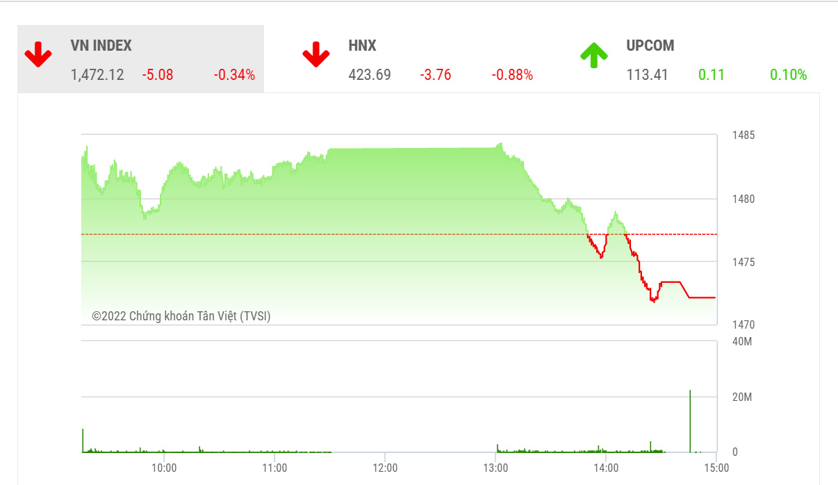 TVSI cho rằng việc suy yếu trong phiên hôm nay cho thấy dòng tiền và tâm lý của thị trường không còn mạnh mẽ như các tháng trước.