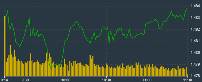 VN-Index chưa c&oacute; sự th&uacute;c đẩy của c&aacute;c trụ lớn nhất.