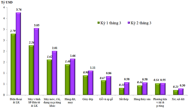 Trị gi&aacute; xuất khẩu của một số nh&oacute;m h&agrave;ng lớn kỳ 2 th&aacute;ng 3/2022 so với kỳ 1 th&aacute;ng 3/2022. Nguồn: Tổng cục Hải quan.