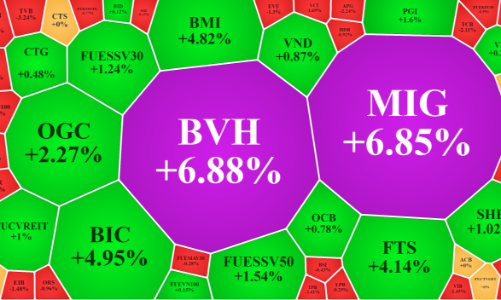 Thị trường phân hóa đẹp, cổ phiếu ngân hàng lao dốc