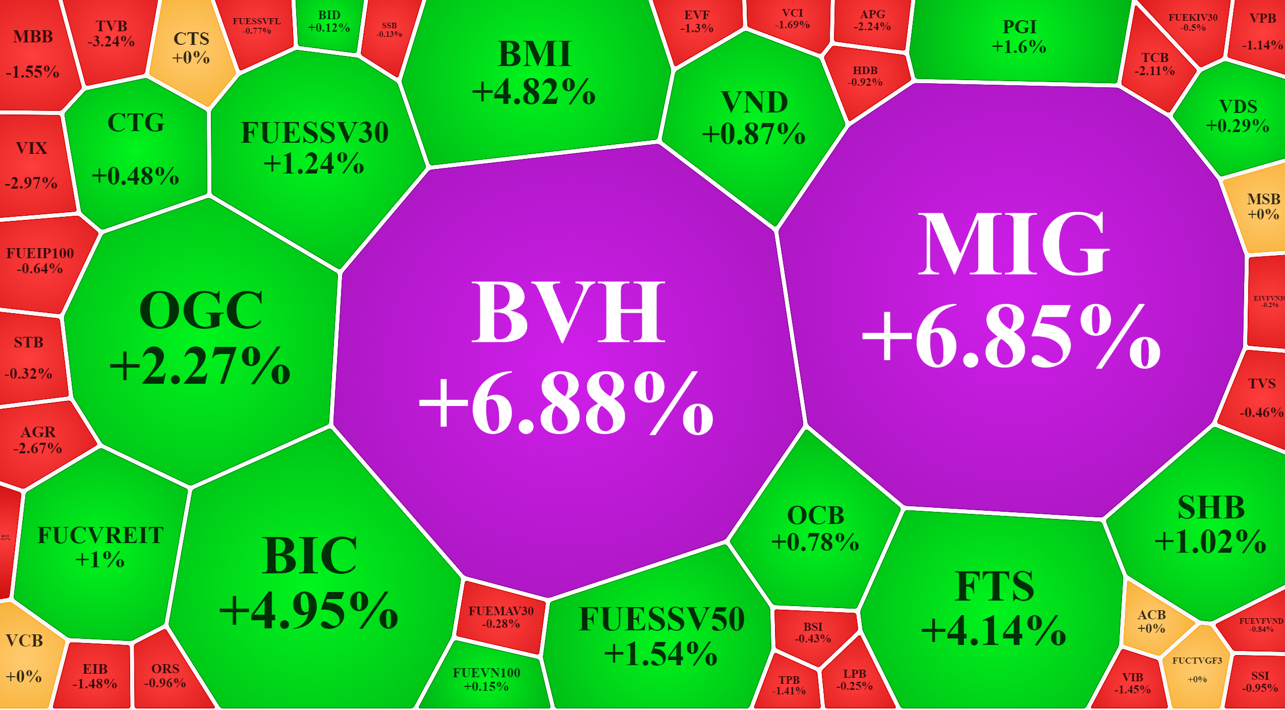 Cổ phiếu bảo hiểm tăng giá rất khá, trong khi nhóm ngân hàng lại giảm đồng loạt.