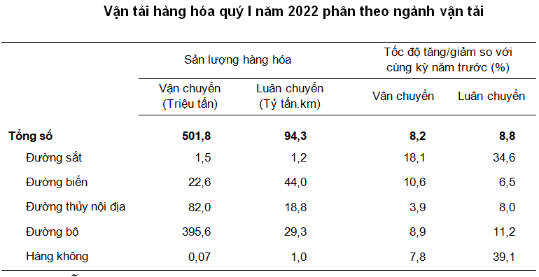 Nguồn: Bộ Giao thông vận tải, Tổng cục Thống kê.
