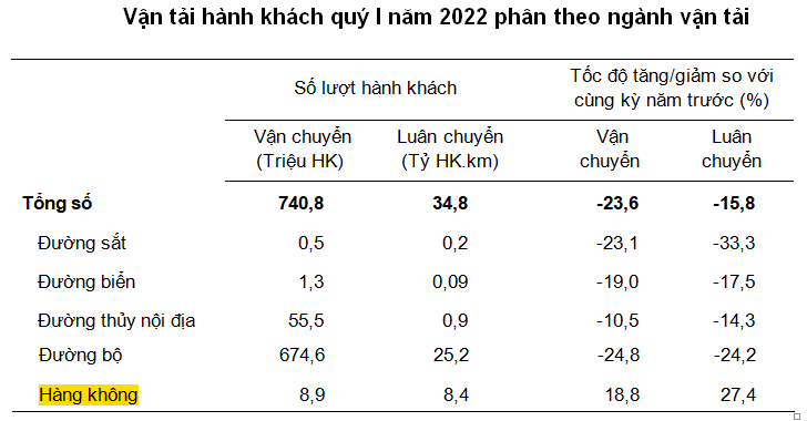 Nguồn:&nbsp;Bộ Giao th&ocirc;ng vận tải, Tổng cục Thống k&ecirc;.