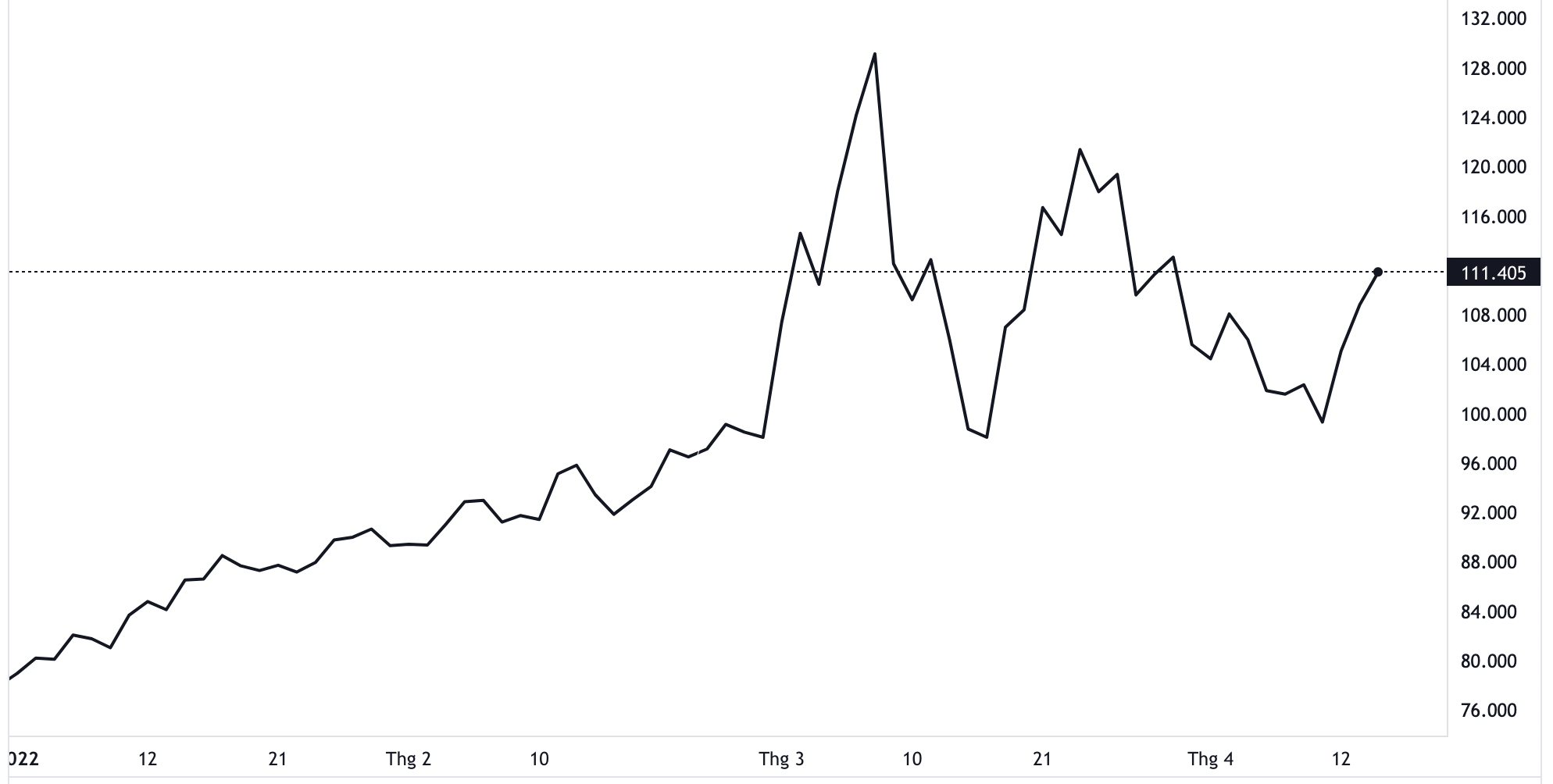 Diễn biến giá dầu Brent giao sau tại London từ đầu năm đến nay. Đơn vị: USD/thùng - Nguồn: TradingView.