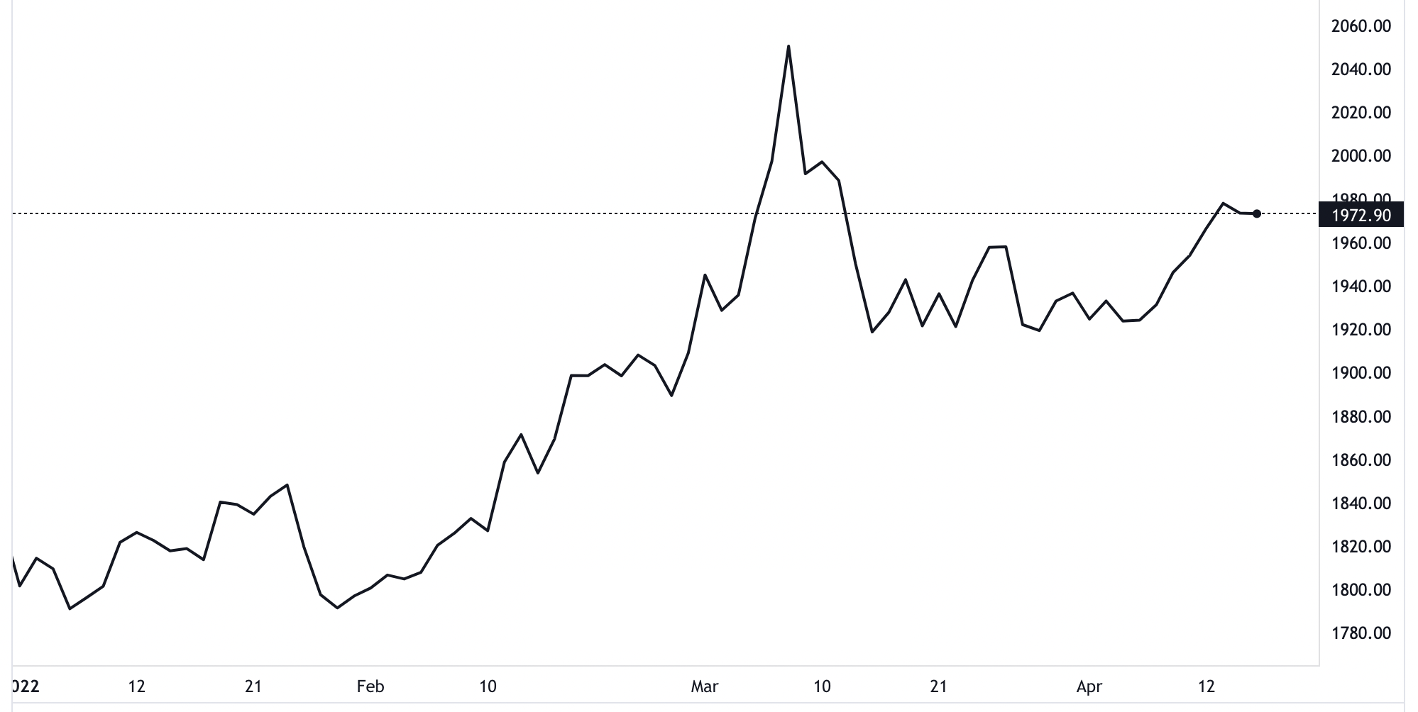 Diễn biến gi&aacute; v&agrave;ng thế giới từ đầu năm đến nay. Đơn vị: USD/oz - Nguồn: TradingView.