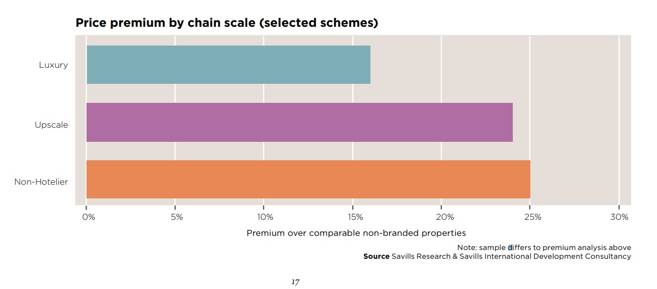 Những bất động sản thuộc danh mục &ldquo;non-hotelier&rdquo; c&oacute; gi&aacute; cao hơn 25% so với những sản phẩm bất động sản tương tự kh&ocirc;ng thương hiệu. Nguồn: Savills.