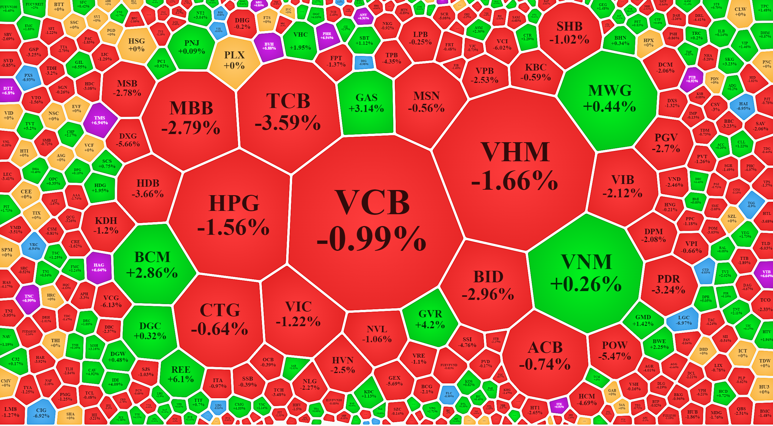 Các cổ phiếu tài chính trừ bảo hiểm giảm giá áp đảo, cùng với nhiều blue-chips khác kéo mạnh VN-Index xuống trong phiên này.