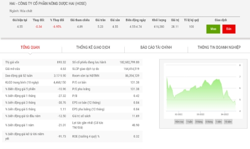 Chứng khoán BOS muốn bán giải chấp 8 triệu cổ phiếu HAI từ tài khoản của Tập đoàn FLC 