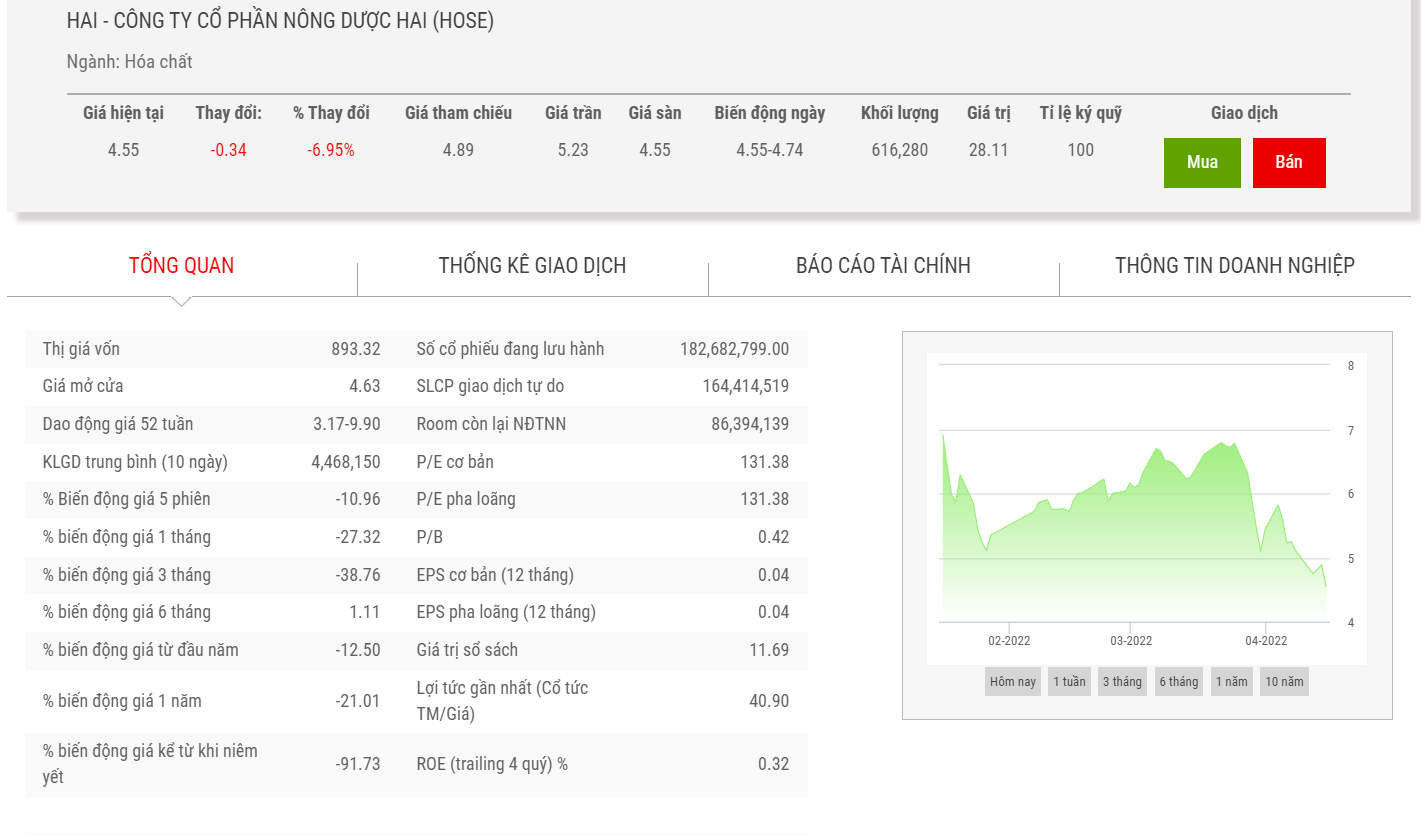 Sơ đồ giá cổ phiếu BOS thời gian qua.