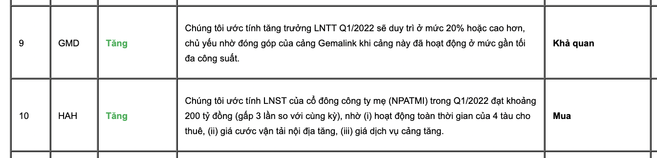 Lợi nhuận ước tính nhóm cảng biển.
