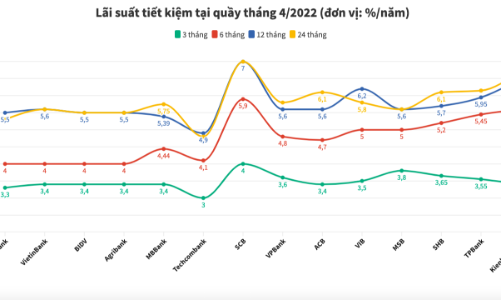 Lãi suất tiết kiệm ngân hàng nào cao nhất tháng 4/2022?