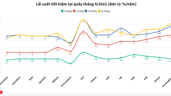 Lãi suất tiết kiệm ngân hàng nào cao nhất tháng 4/2022?