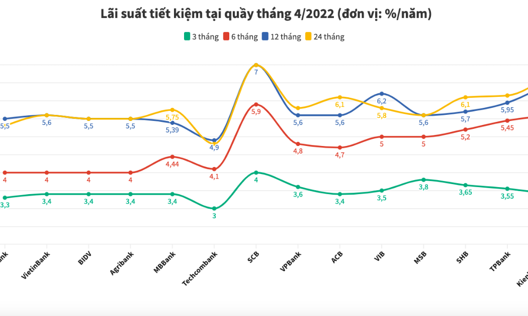 Các ngân hàng đang dâng lãi suất tiết kiệm đón đầu lạm phát?