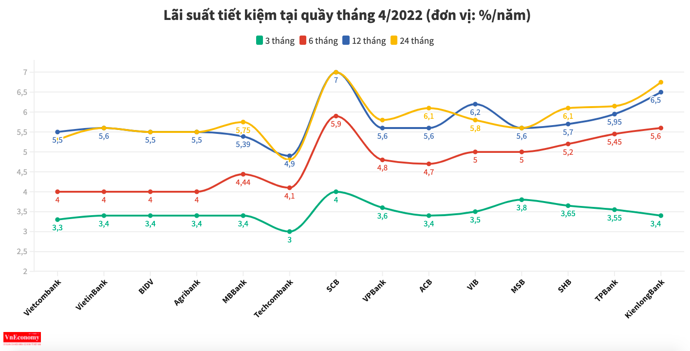 Các ngân hàng đang dâng lãi suất tiết kiệm đón đầu lạm phát?