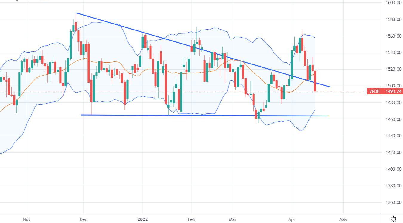 VN30-Index có áp lực giảm thêm.