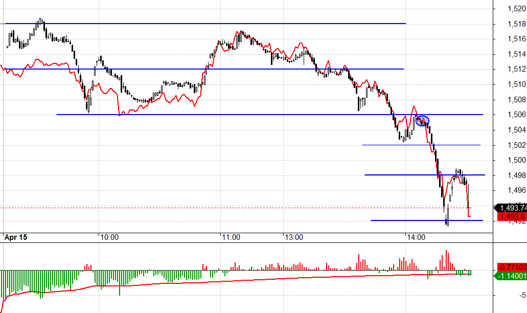 Basis F1 đ&atilde; chặt lại, dễ giao dịch hơn.