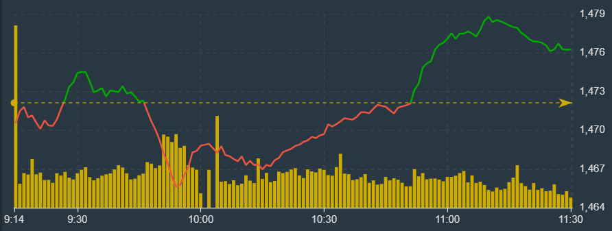 VN-Index được đỡ tốt bởi c&aacute;c m&atilde; dầu kh&iacute;.