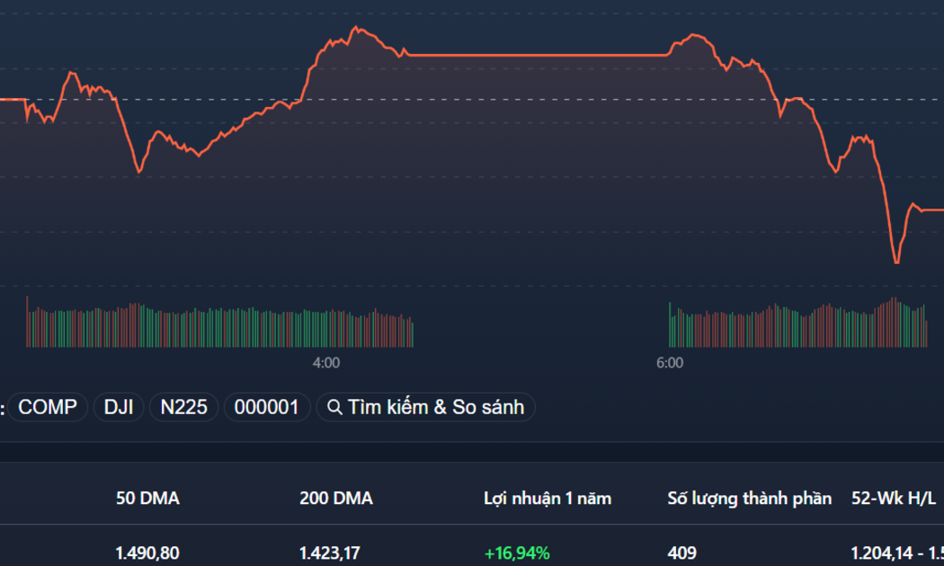 VN-Index lại đóng cửa sát mức thấp nhất ngày.
