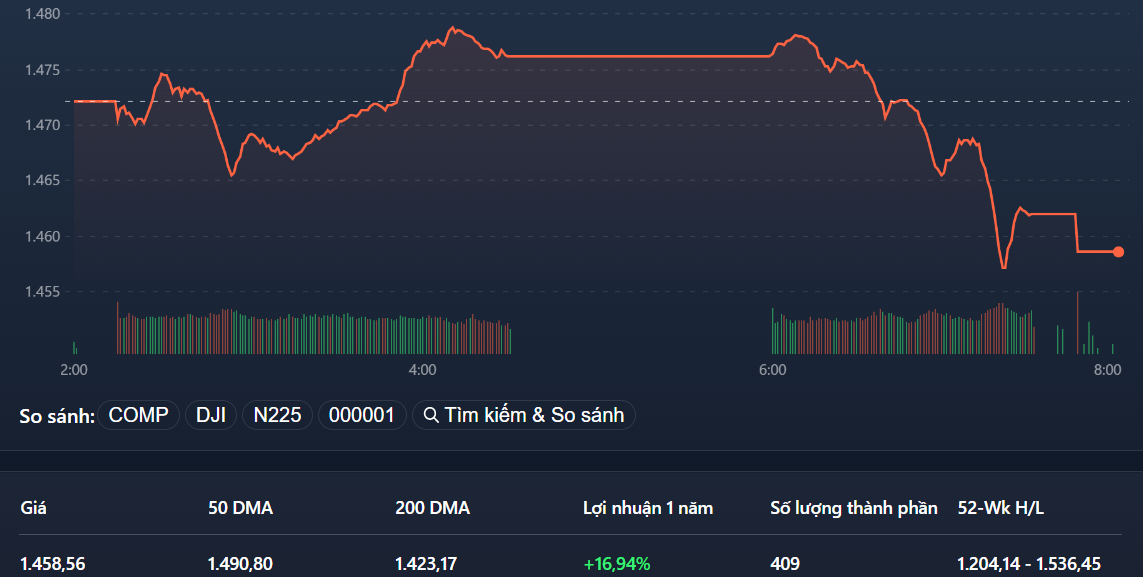 VN-Index lại đóng cửa sát mức thấp nhất ngày.