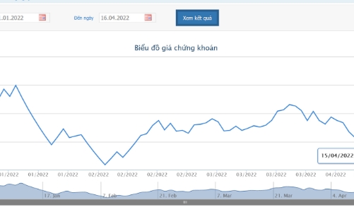 Giá giảm mạnh, Địa ốc Him Lam tiếp tục bán hơn 7,4 triệu cổ phiếu DIG