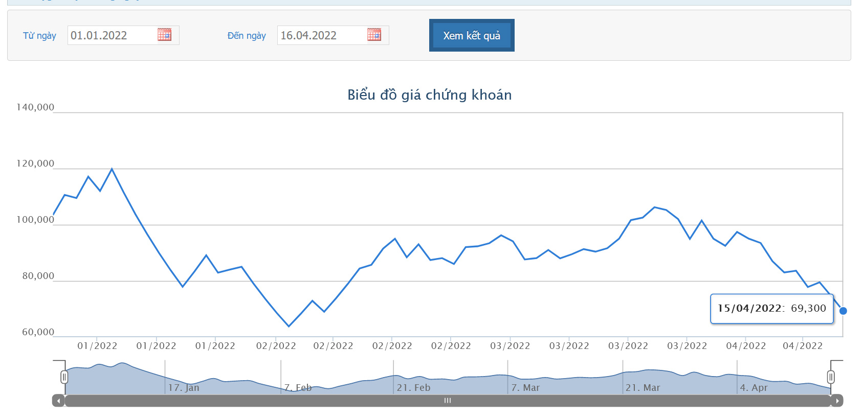 Sơ đồ giao dịch giá cổ phiếu DIG từ đầu năm đến nay.