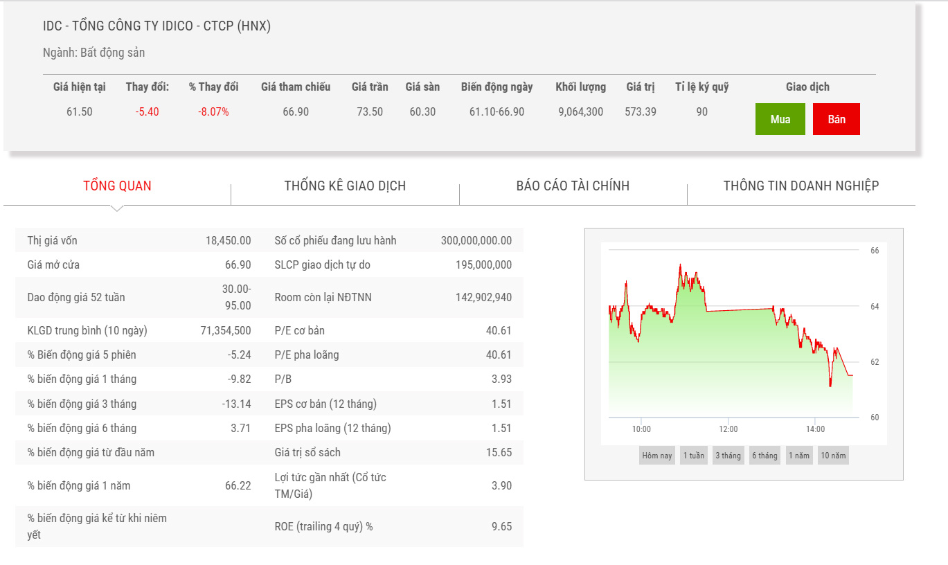Sơ đồ giá cổ phiếu IDC thờ igian qua.