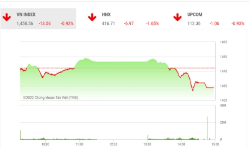 Một tuần giao dịch tiêu cực, công ty chứng khoán khuyến nghị hạn chế 