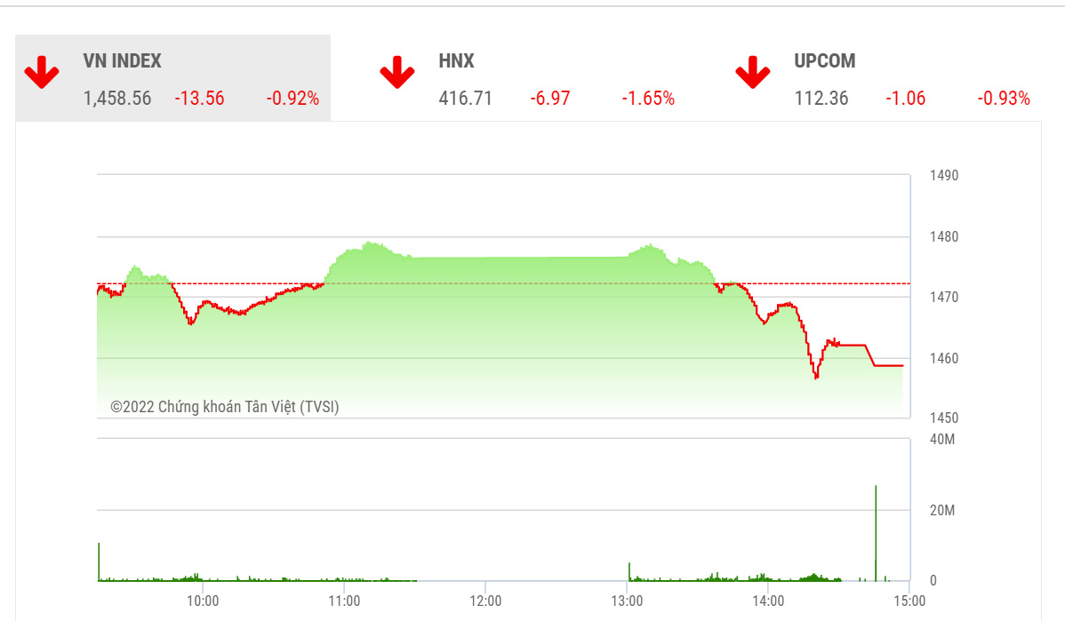 Theo MBS, thị trường tuy điều chỉnh nhưng vẫn nằm trong xu hướng đi ngang kéo dài từ đầu tháng 2 đến nay với dùng dao động từ 1.440 điểm đến 1.500 điểm.