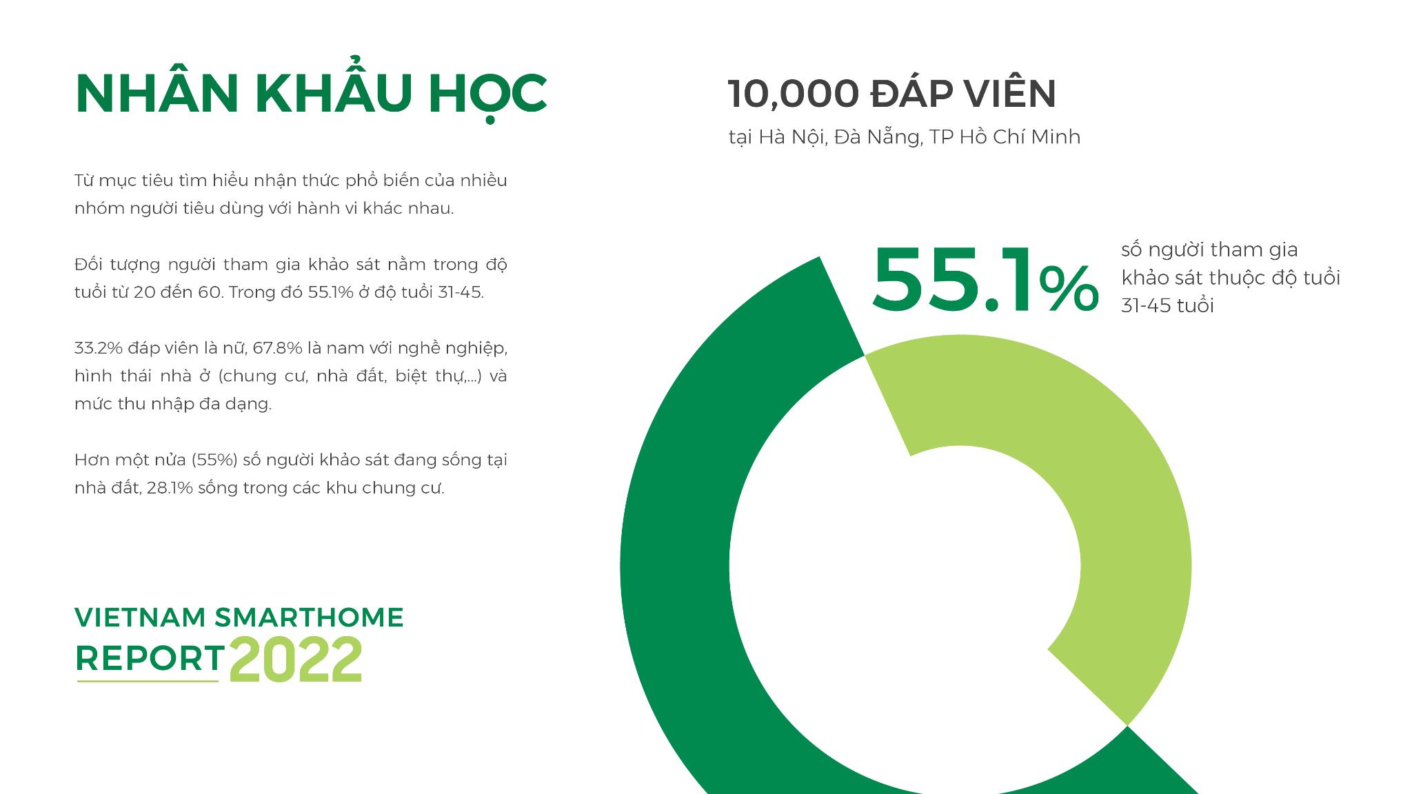 Dữ liệu của Vietnam Smarthome Report 2022 được thu thập qua cuộc khảo s&aacute;t 10,000 đ&aacute;p vi&ecirc;n, k&eacute;o d&agrave;i 30 ng&agrave;y (th&aacute;ng 2- th&aacute;ng 3 năm 2022) tại 3 th&agrave;nh phố lớn: H&agrave; Nội, Đ&agrave; Nẵng, Tp.HCM.