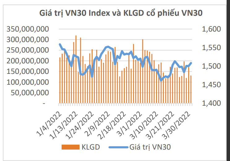 Giá trị VN30 Index và khối lượng giao dịch cổ phiếu VN30.