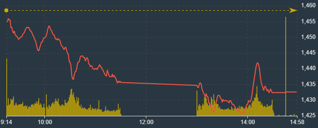 Chỉ số VN-Index trong phiên hôm nay.