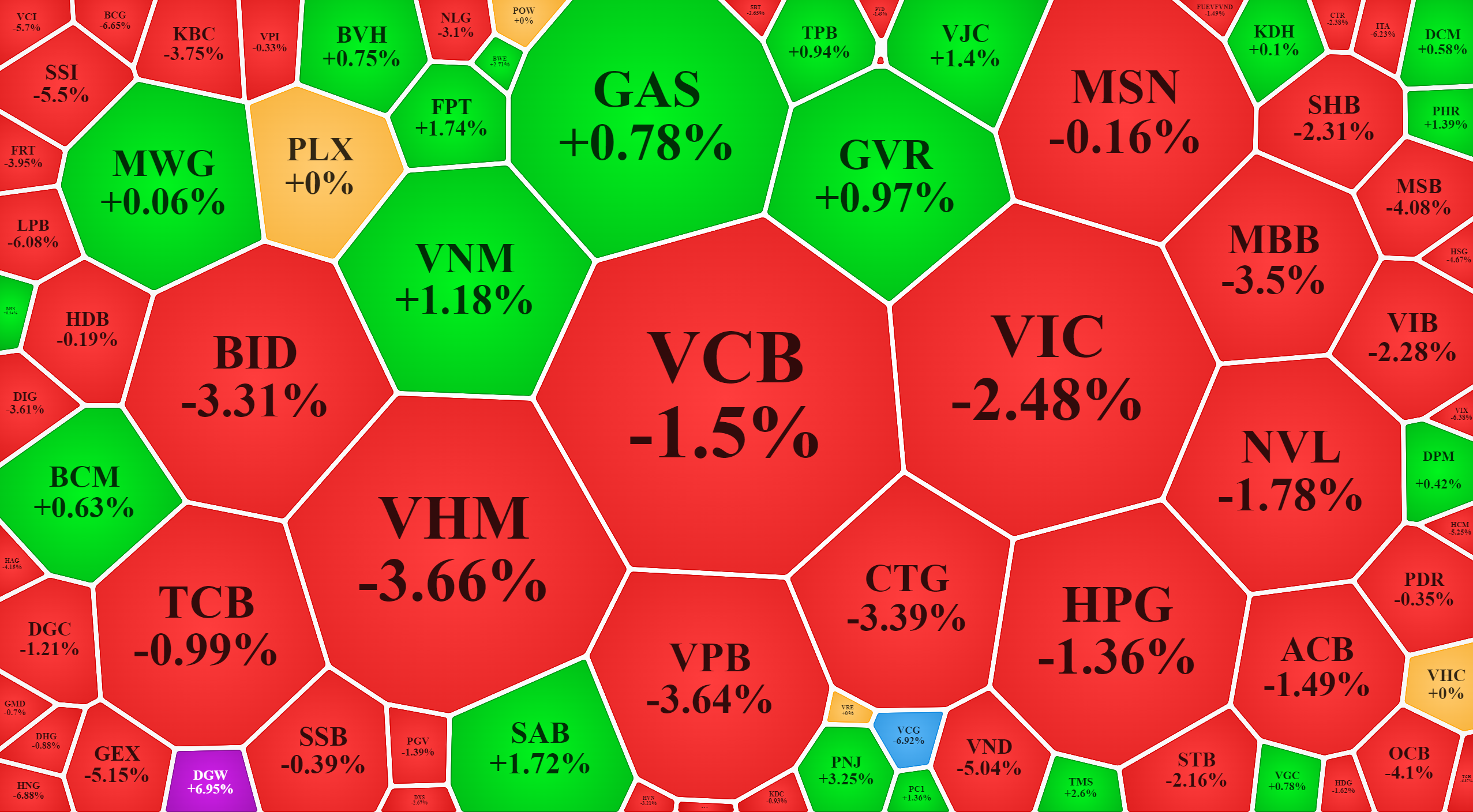 Blue-chips vẫn có một số mã đi ngược dòng, nhưng phía giảm áp đảo.