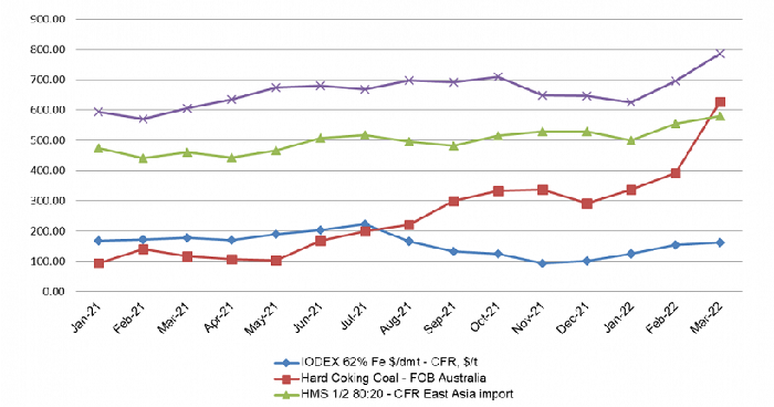 Gi&aacute; nguy&ecirc;n liệu sản xuất th&eacute;p năm 2022. Nguồn:VSA.