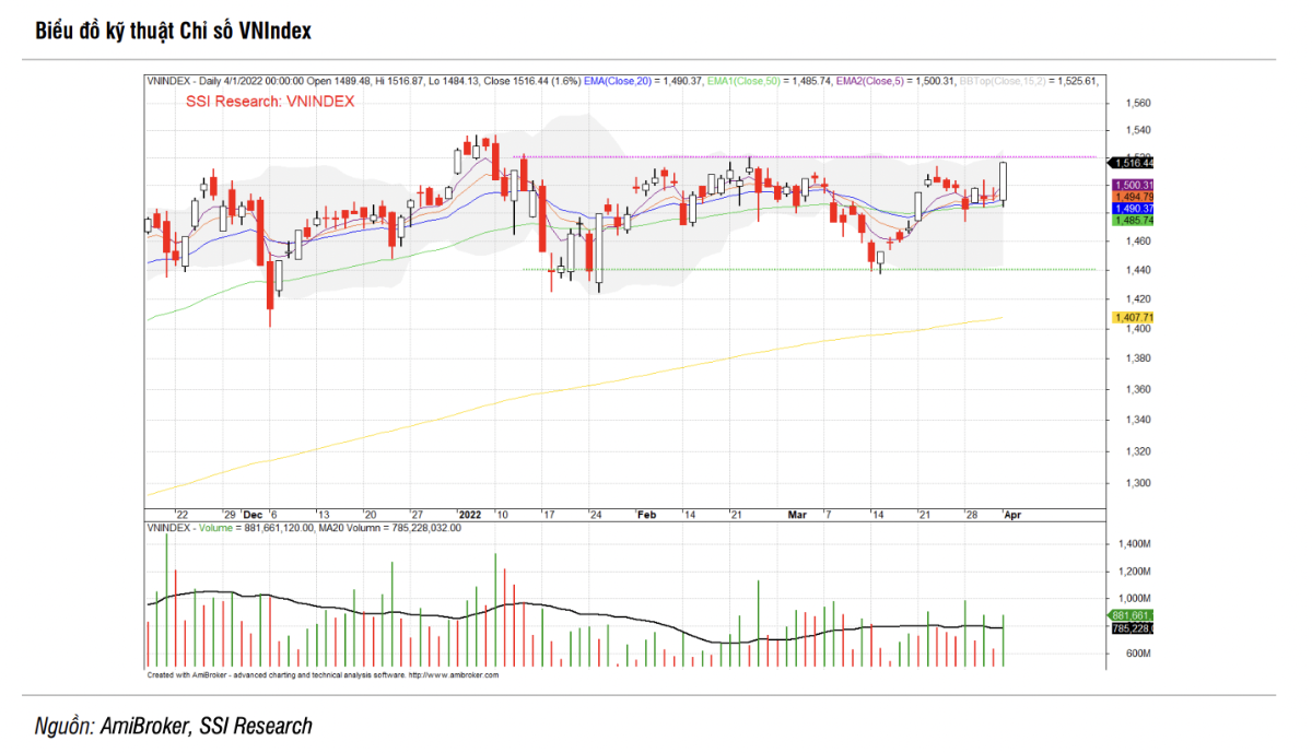 Nguồn: SSI Research.