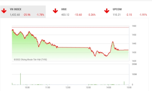 Tiếp tục giảm gần 26 điểm, công ty chứng khoán cho rằng tâm lý nhà đầu tư bi quan quá mức