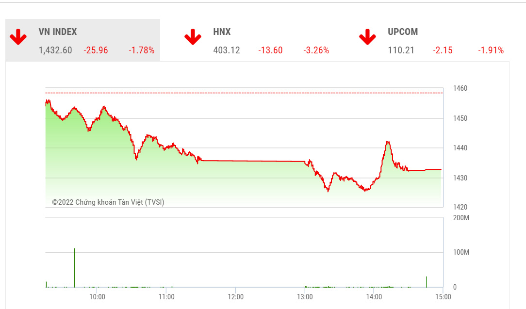 Theo TVSI, chiến lược phù hợp với giai đoạn hiện tại nên tiếp tục duy trì tài khoản ở trạng thái cân bằng, sử dụng ít vay nợ và nên hướng về các cổ phiếu có yếu tố cơ bản.