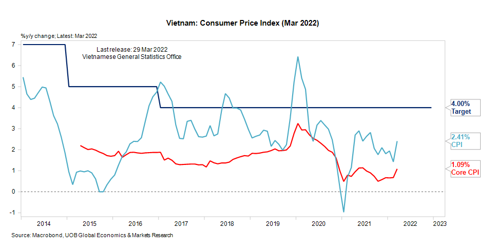 Biểu đồ chỉ số giá tiêu dùng tại Việt Nam