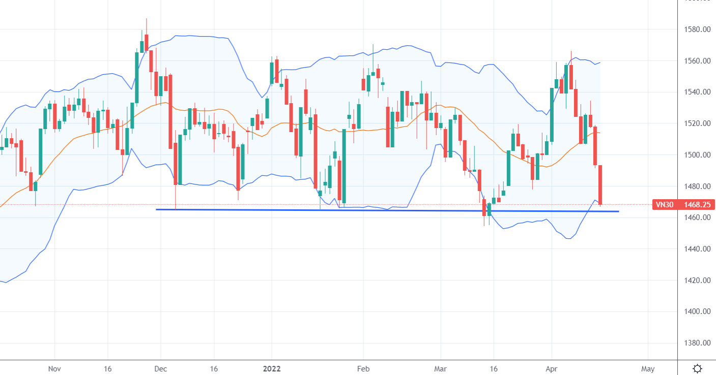 VN30-Index có thể sẽ bị đánh gãy ngưỡng hỗ trợ để tạo hiệu ứng tối đa.